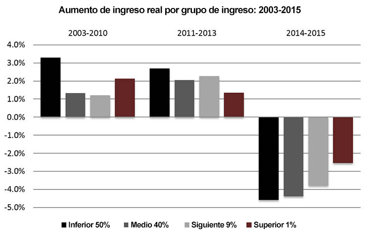 Gráfico que demuestra que los sectores más pobres perdieron una porción más grande de su ingreso en 2014-15