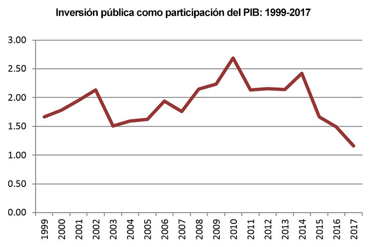 Gráfico que muestra la inversión pública como participación del PIB durante el periodo 1999-2017