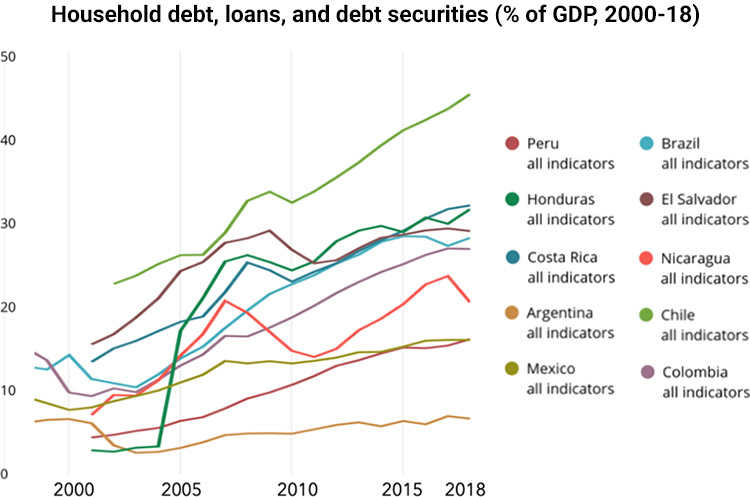 Household debt, loans, and debt securities (% of GDP, 2000-18)