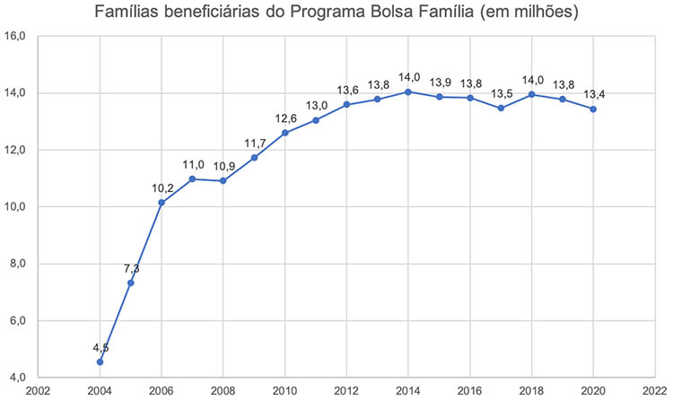 Beneficiaries of Bolsa Familia, in millions