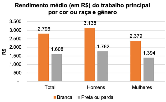 Brazil wages by race and gender