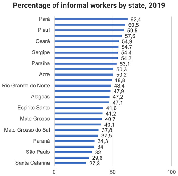Brazil percentage of informal workers by state