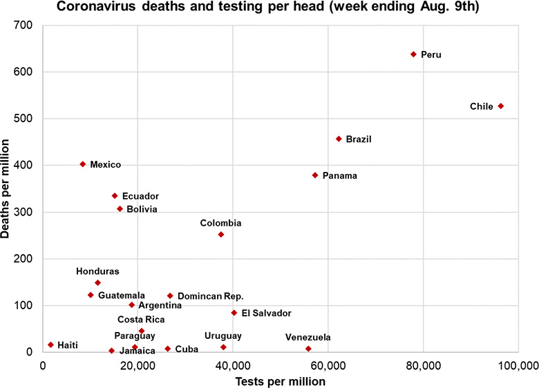Coronavirus deaths vs testing to August 2020 in Latin America
