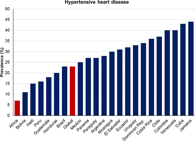 Graph showing rates of hypertensive heart disease in various Latin American countries