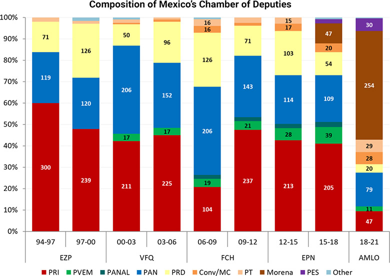 Graph showing the share of different parties in Mexico's Chamber of Deputies from 1994 to 2020