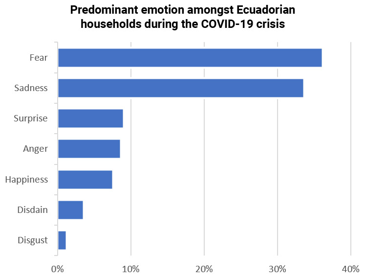 Predominant emotion amongst Ecuadorian households during the COVID-19 crisis