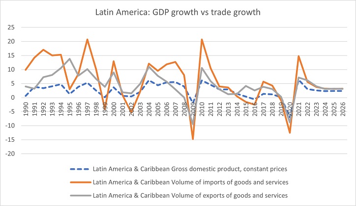 Latin America will need a smart approach to trade in the post Covid-19 world