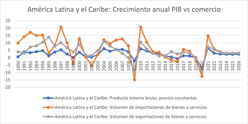 América Latina necesitará un enfoque comercial eficaz después del covid-19