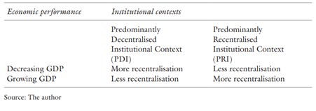 Economic performance, predominant institutional context and expected changes in the trend of recentralisation