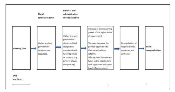 Causal mechanisms (links) between a growing GDP and more recentralisation in a PRI context