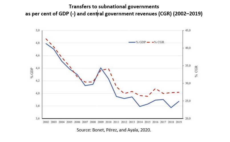 Transfers to subnational governments as per cent of GDP (-) and central government revenues between 2002–2019