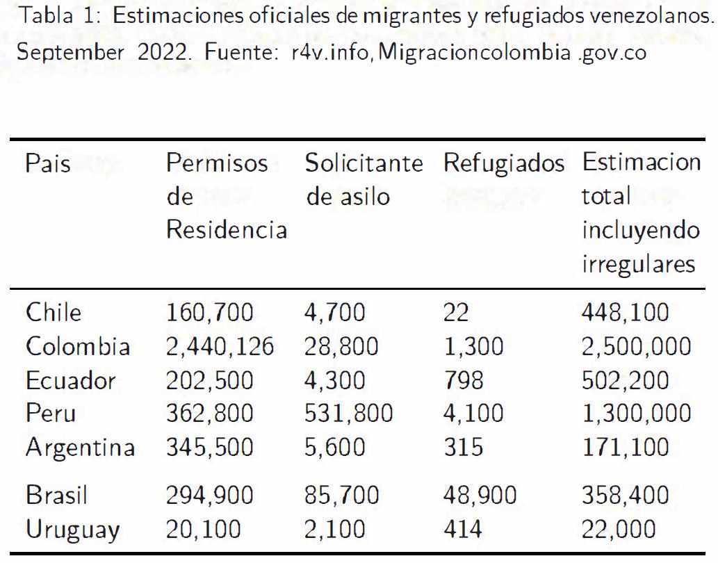 Estimaciones de refugiados venezolanos