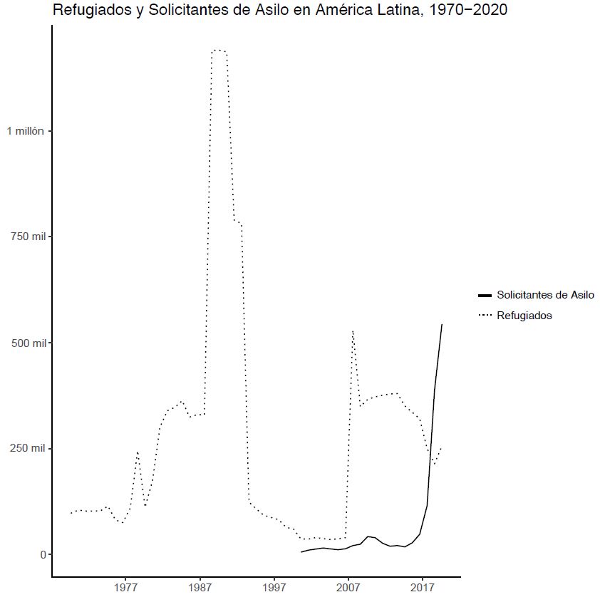 Gráfico de solicitantes de asilo y refugiados en América Latina