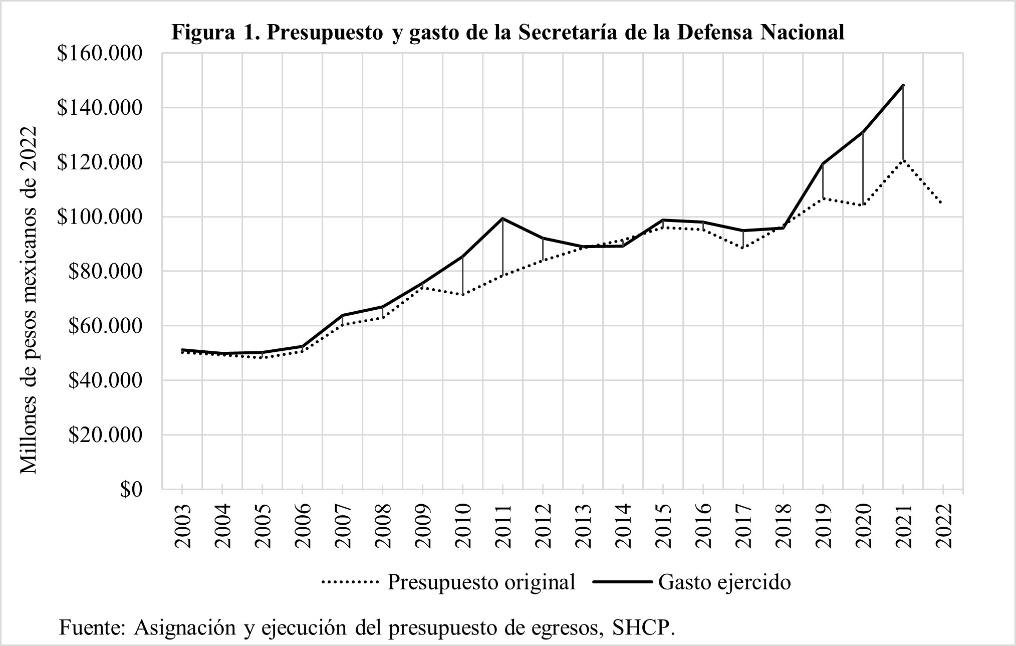 Presupuesto y gasto de la Secretaría de la Defensa Nacional 2003 - 2022 