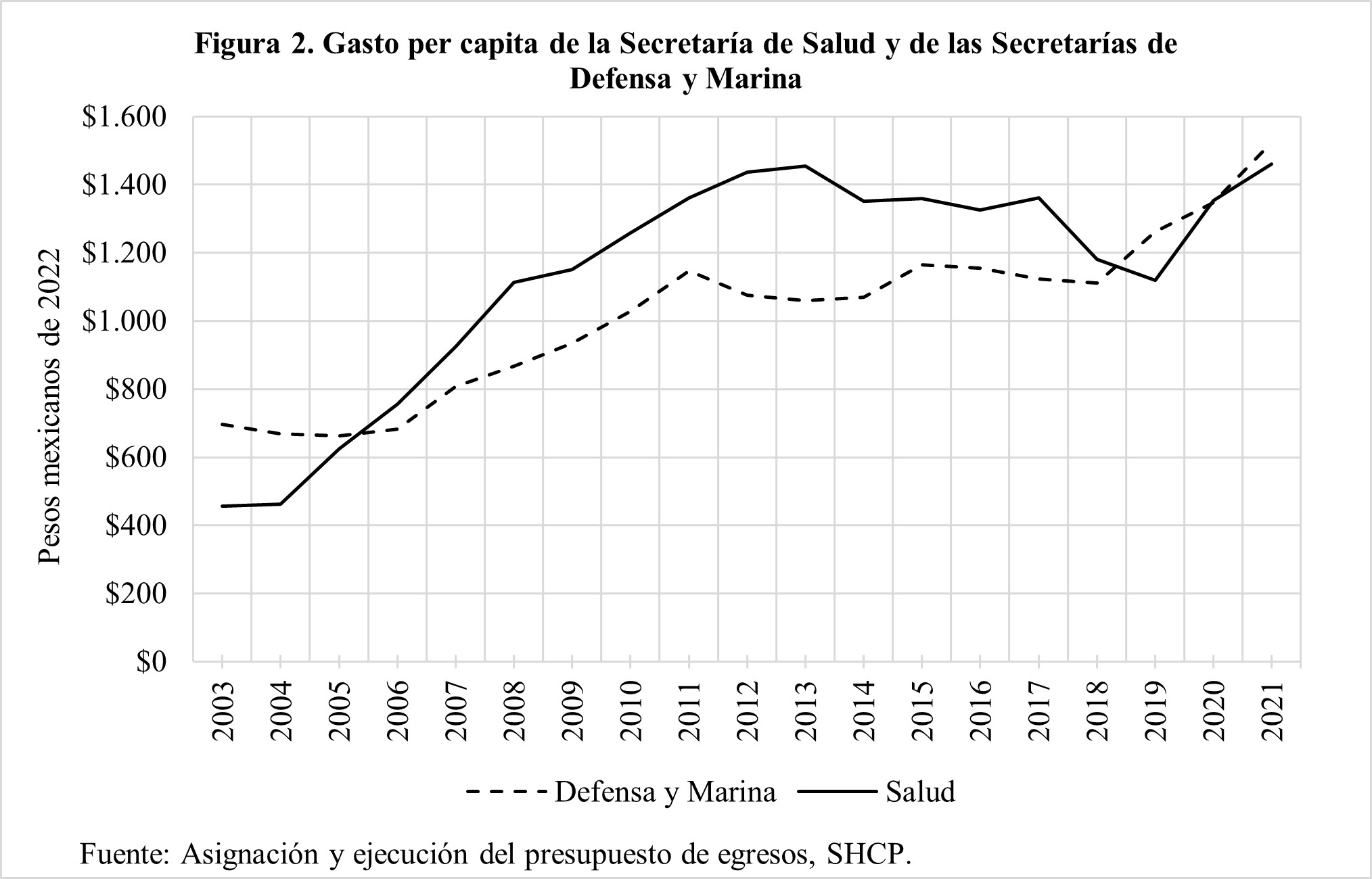 Comparativa de gastos de Secretaría Militar respecto a Secretaría de Salud 2003 - 2021