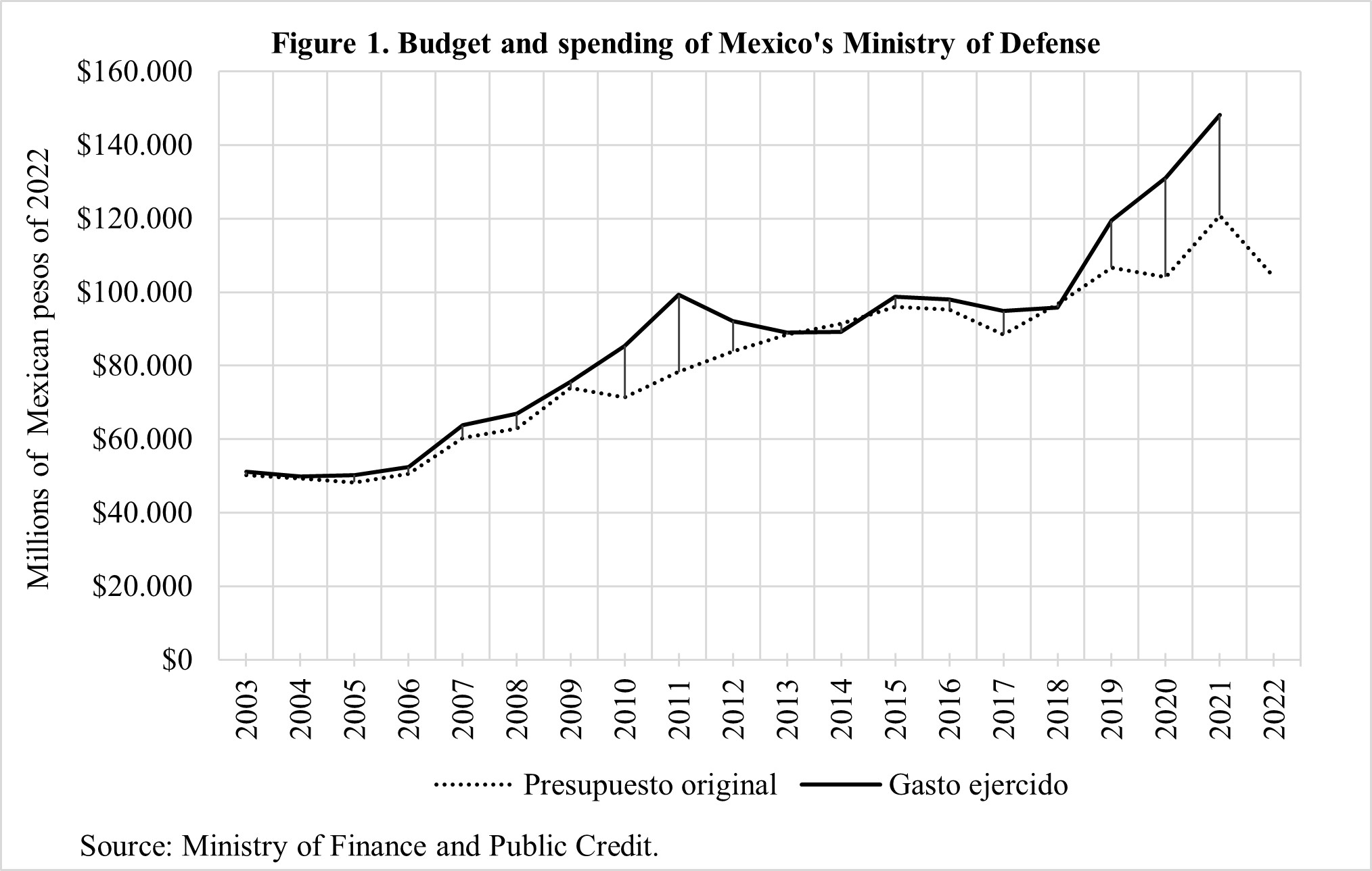 Budget and Expenses of the Ministry of National Defence 2003 - 2022 