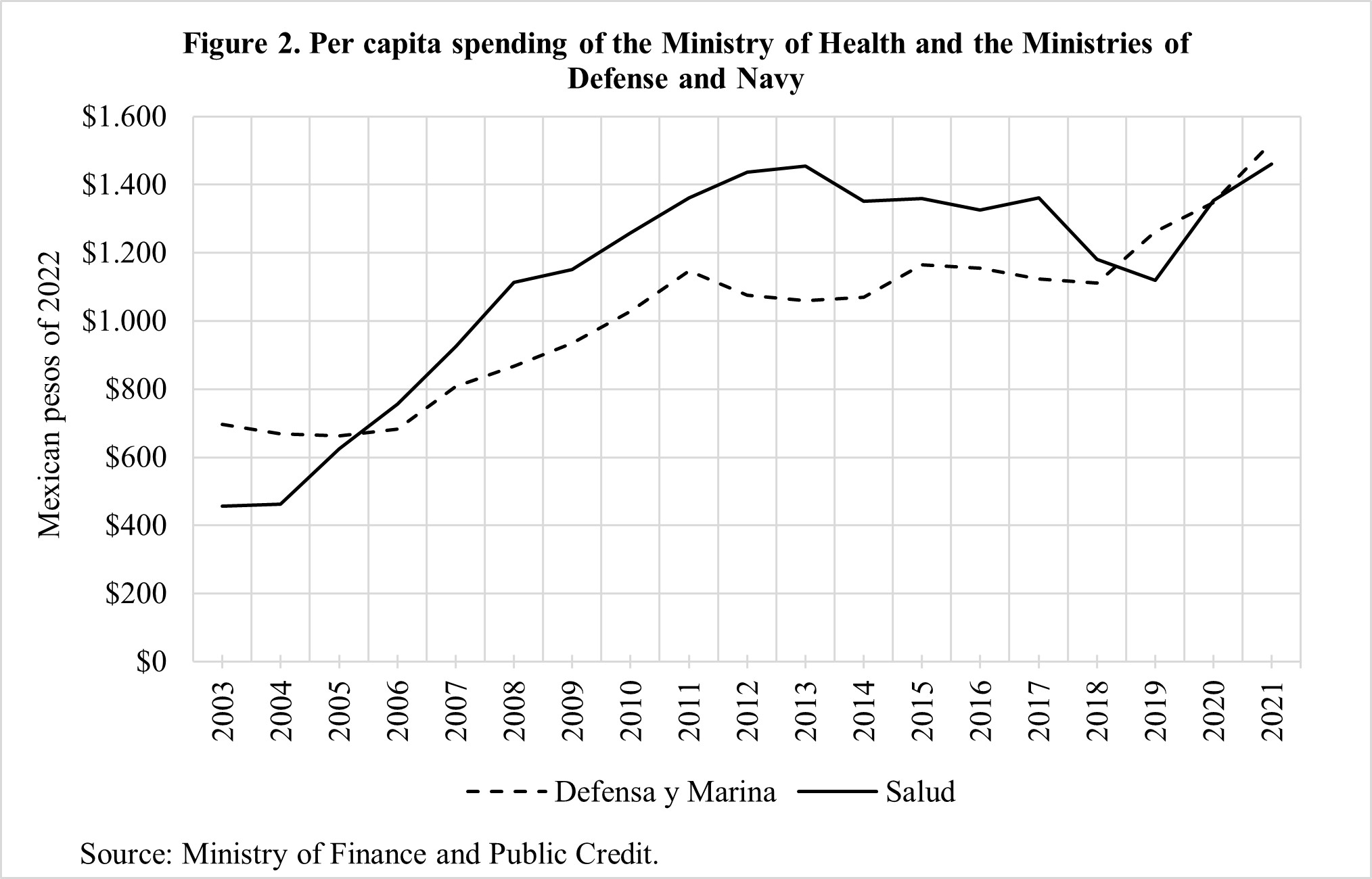 Comparison of expenses of the Military Ministry compared to the Health Ministry 2003 - 2021 