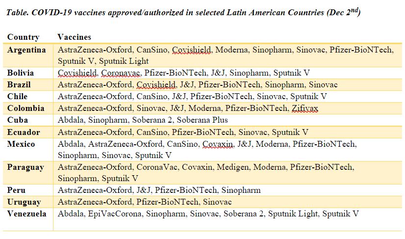 List of COVID-19 vaccines approved/authorized in selected Latin American Countries 
