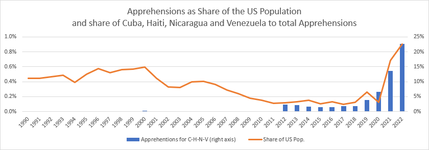 Apprehensions of Cuban, Haitian, Nicaraguan and Venezuelan migrants in the US