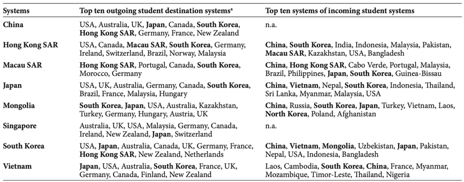 Mobility Patterns of Outbound and Inbound Students of East Asian Education Systems