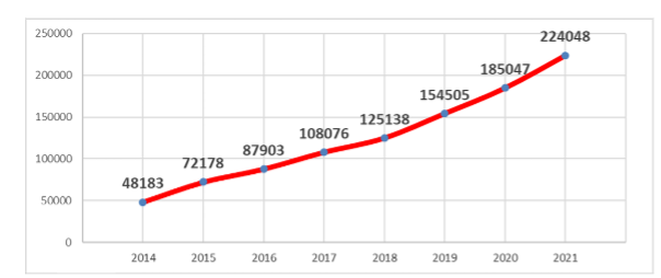 A line graph showing the increase in international students in Türkiye from 2014 to 2021