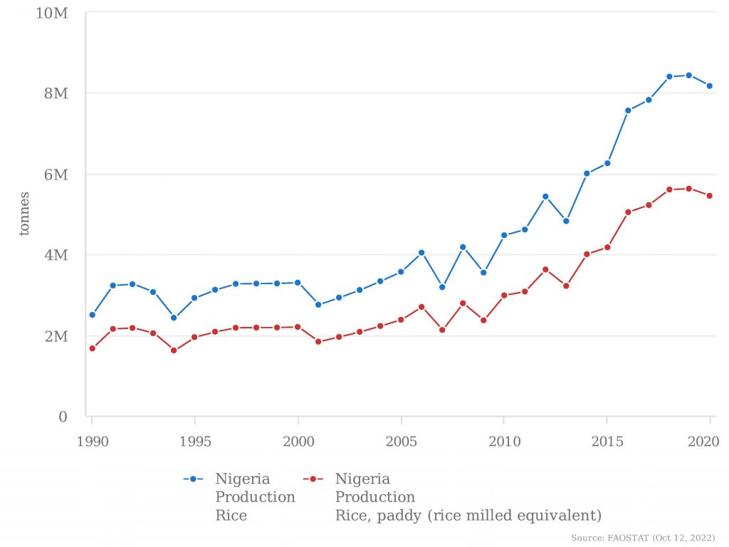 Figure 2-Nigeria rice production - paddy vis a vis milled rice (1990-2020)