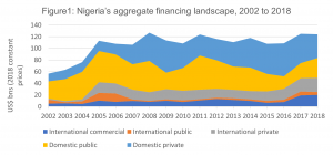 Nigeria’s aggregate financing landscape, 2002 to 2018