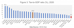 Tax-to-GDP ratio (%), 2020
