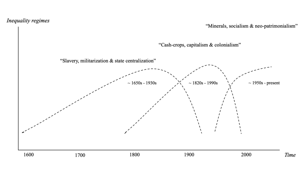 Illustration of shifting inequality regimes in Africa, 1600-present