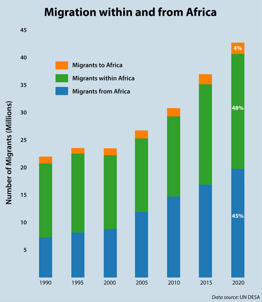 Migration figures from, to, and within Africa