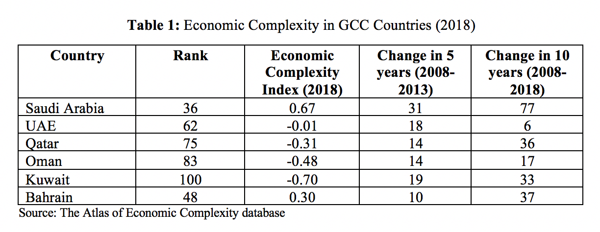 The Role of Economic Complexity in Increasing Exports and Growth