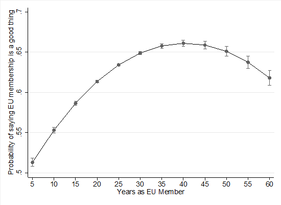 EU Membership Years