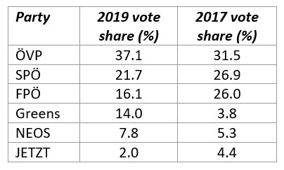 KÃ©ptalÃ¡lat a kÃ¶vetkezÅre: âaustrian elections 2019 resultsâ