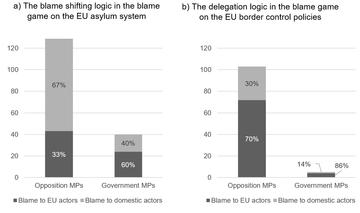 How European Integration Affects Blame Games In National Politics Europp