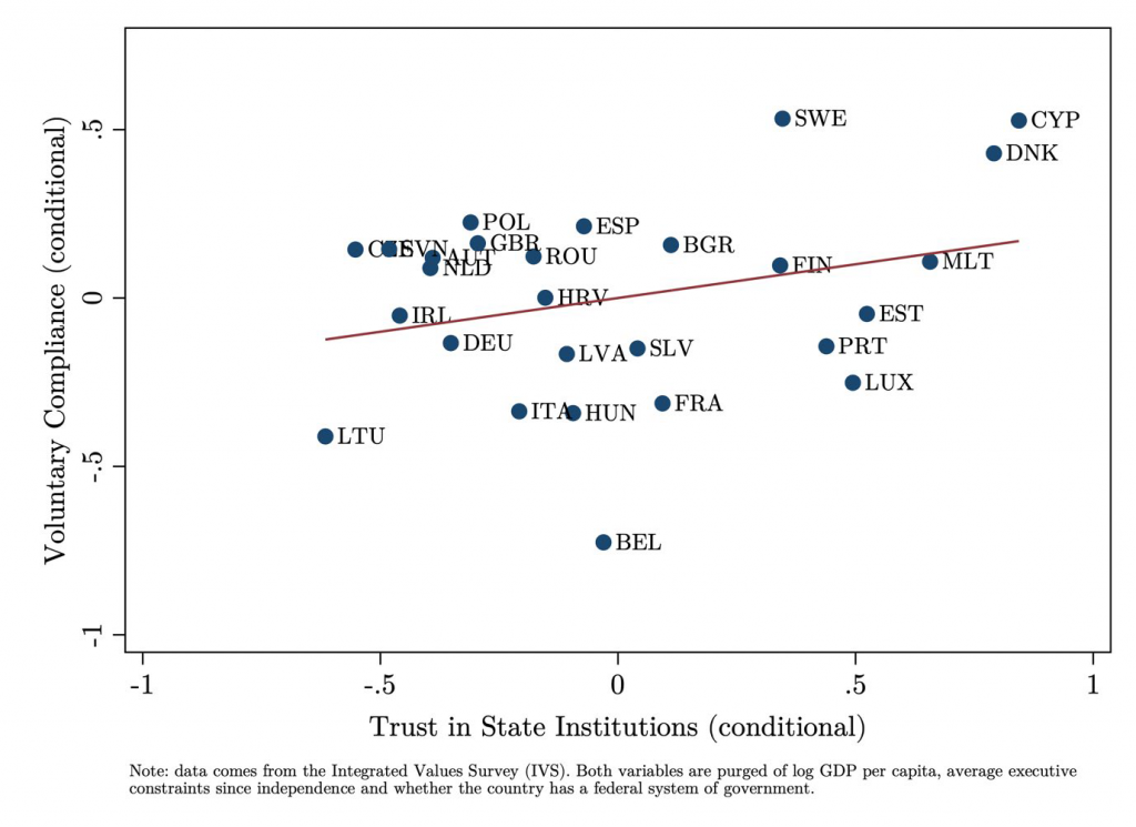 Figure showing the link between trust in state institutions and compliance with Covid-19 measures.