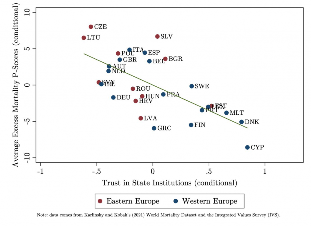 Figure showing the link between excess mortality and trust in state institutions..