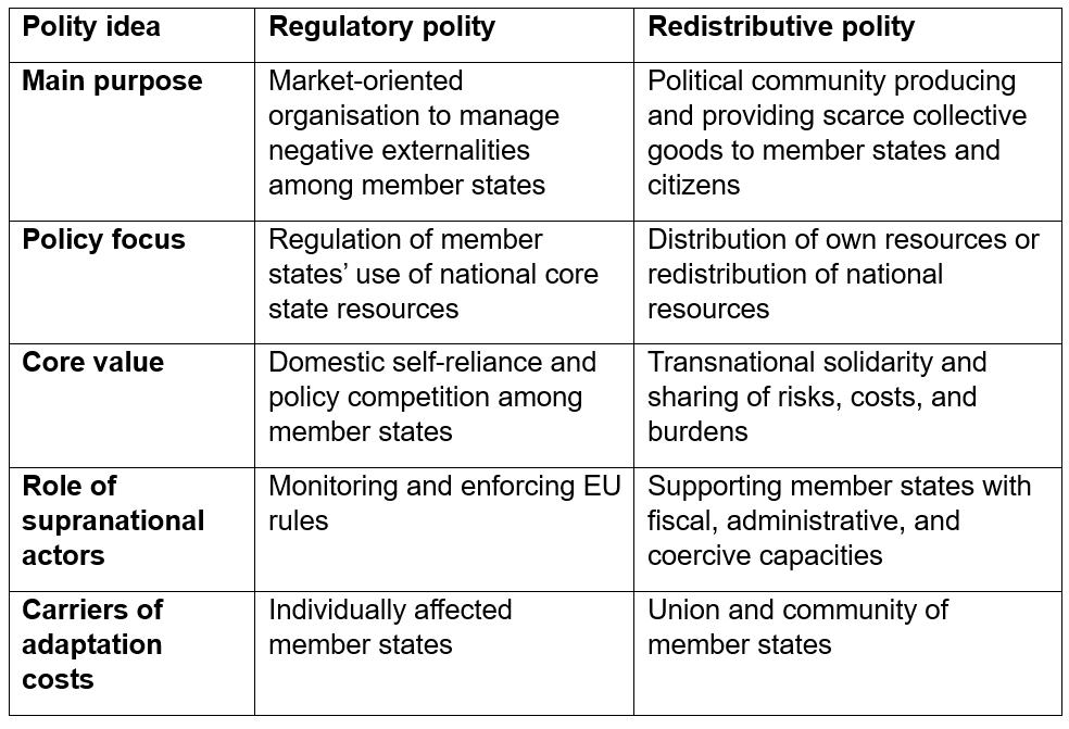 Table showing the features of a regulatory and redistributive polity.