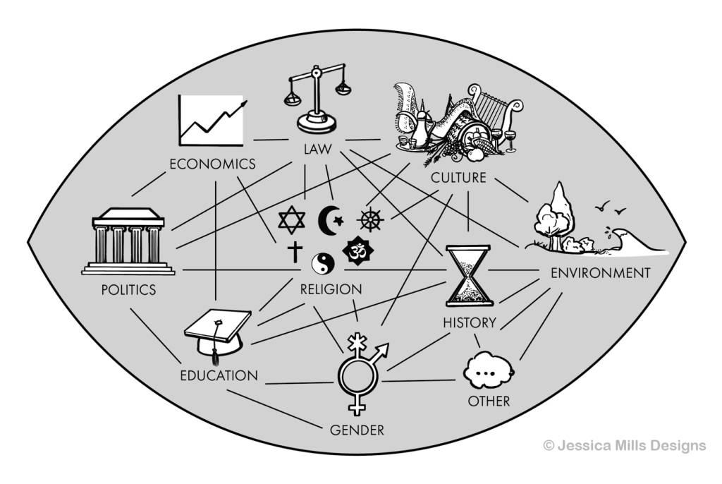 Figure showing how religion interacts with other key elements of society such as politics, education and the environment.