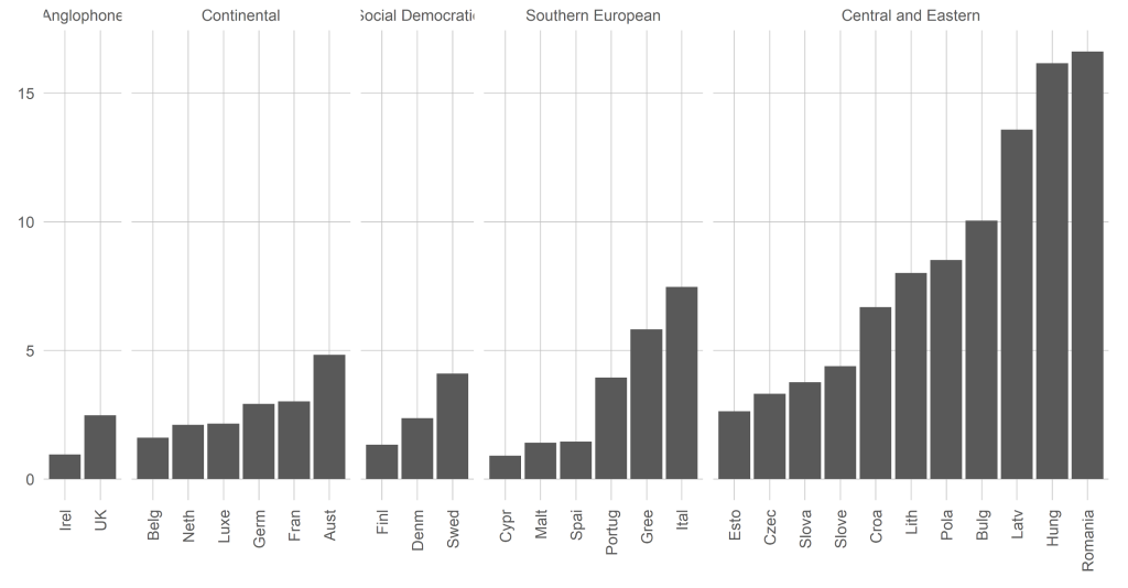 Chart showing how severe housing deprivation varies between European countries.
