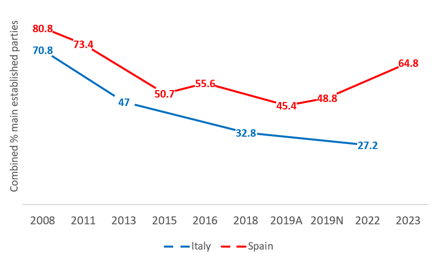Chart showing the two main "established" parties in Spain have had higher vote shares than in Italy.