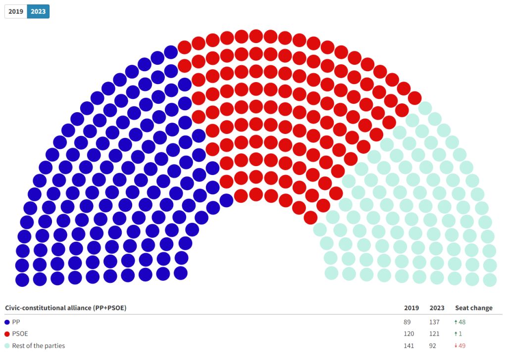 Chart showing the distribution of seats in the Spanish parliament following the country's 2023 general election. The chart illustrates that the PP and PSOE have a clear majority if their seats are combined.