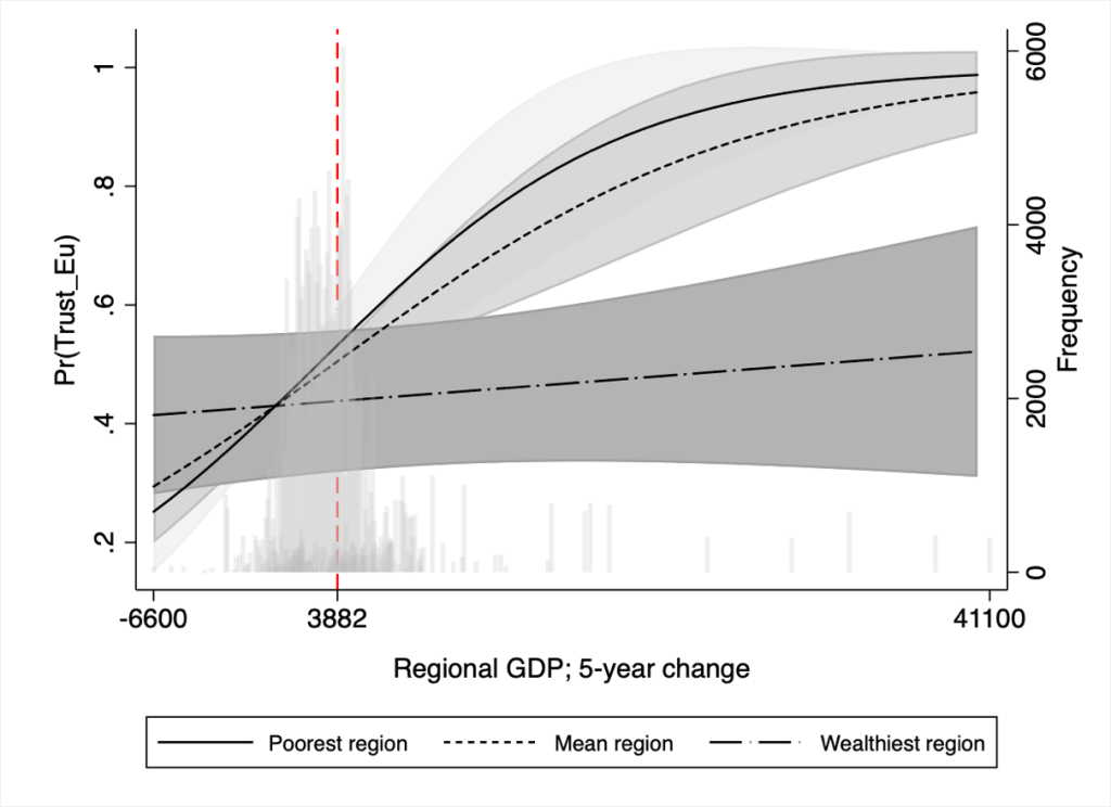 Predicted probabilities of trust in the EU, by regional wealth status and wealth growth