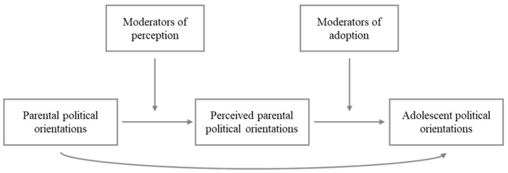 Model showing that moderators of perception and adoption affect the political orientations of adolescents.