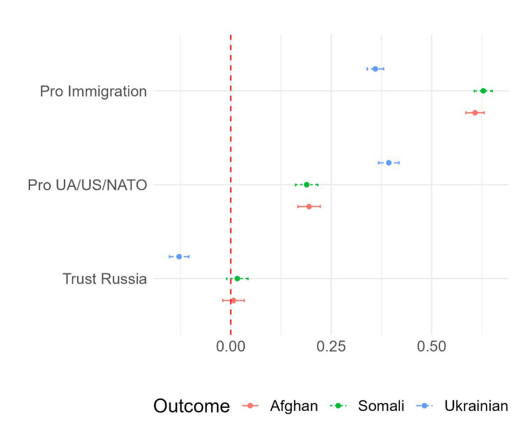 Chart showing that those who trust the US/NATO and don't trust Russia are more likely to have positive attitudes toward Ukrainian refugees when compared with other refugees.