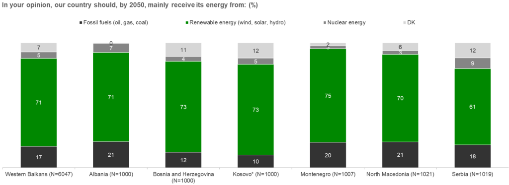 Chart showing that most people in the Western Balkans think their country should produce energy from renewable sources.