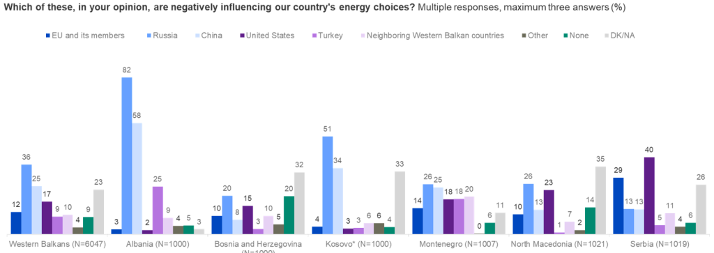 Chart showing Western Balkan residents' opinions on the impact of other states on their energy sectors.  Serbia has the most negative opinions towards the EU.