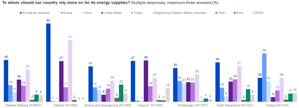 Chart showing to whom people in the Western Balkans think their country should rely on in relation to energy. Albania has the highest score for the EU, while Serbia has the highest score for Russia.