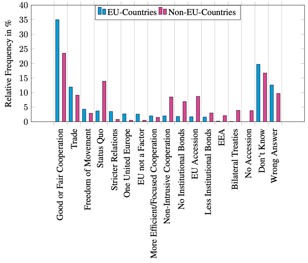 Chart showing a list of statements about the future of Europe that were raised by respondents to the survey.