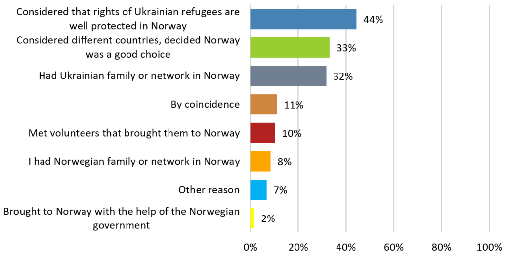 Chart showing the percentage of Ukrainian refugees who stated particular reasons for coming to Norway. The most popular reason, cited by 44% of respondents, is that they considered the rights of refugees to be well protected in Norway.