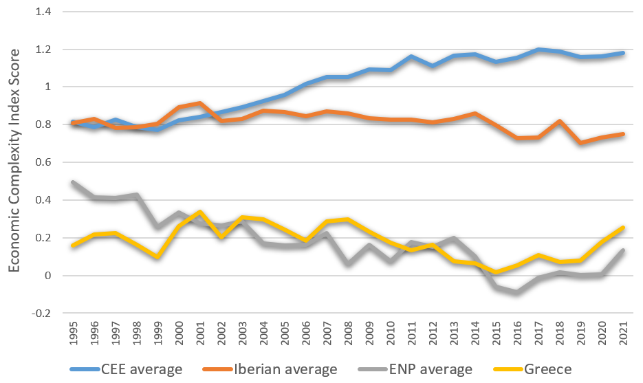 Chart showing changes in economic complexity in CEE, Iberian and ENP countries, plus Greece. The chart shows that the CEE countries have seen an increase in economic complexity since 1995, Iberian countries have stagnated and ENP countries have declined.
